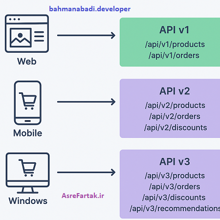 نسخهبندی API (API Versioning)